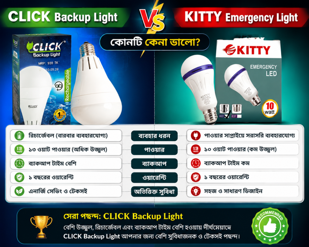 CLICK Backup Light vs KITTY Emergency Light: কোনটি কেনা ভালো?